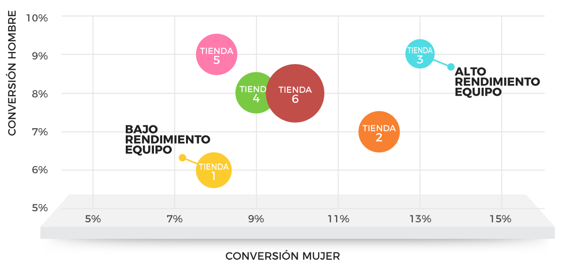Teniendo la conversión segmentada por género, con un simple vistazo a todas las tiendas se detectan las tiendas con alto o bajo rendimiento