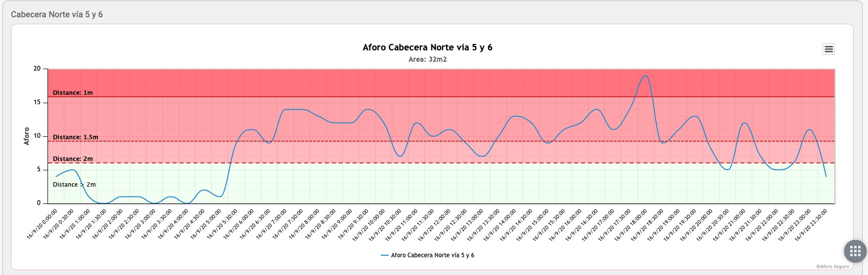 Dashboard Aforo Seguro